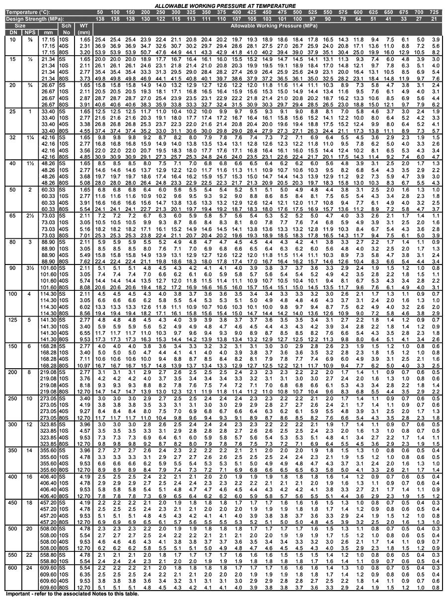 Schedule 40 Stainless Steel Pipe Pressure Rating