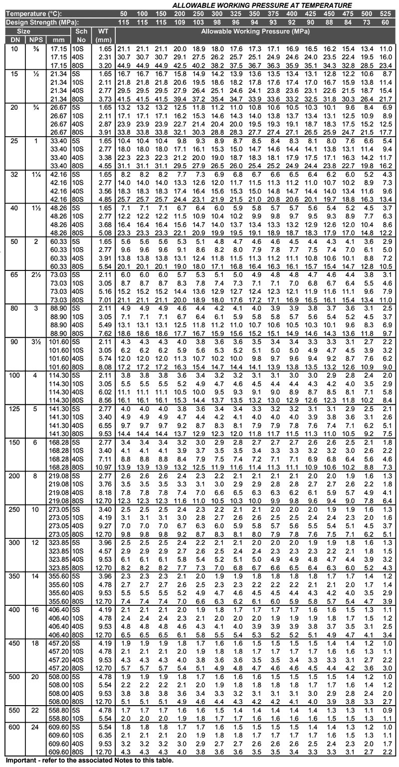 Schedule 10 Stainless Steel Pipe Pressure Rating