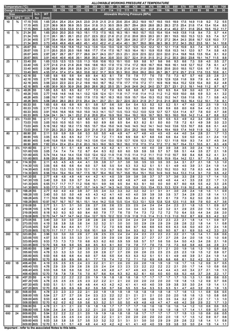 Schedule 10 Stainless Steel Pipe Pressure Rating